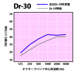 新日本ミュージック オリジナル防音室セリーヌ 遮音性能データ一覧